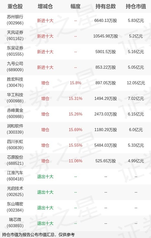 同花配资 南方基金罗文杰旗下南方中证500ETF中报最新持仓，重仓胜宏科技