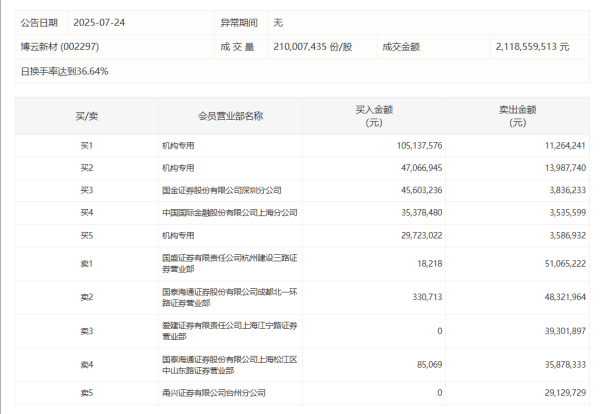 伍洲配资 深水规院今日20cm涨停，4家机构专用席位净买入1.21亿元
